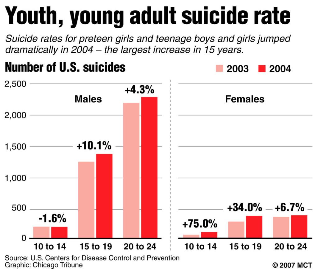 Charts show the number of suicides among 10- to 24-year-olds in the U.S., with the rate of change between 2003 and 2004. Chicago Tribune 2007